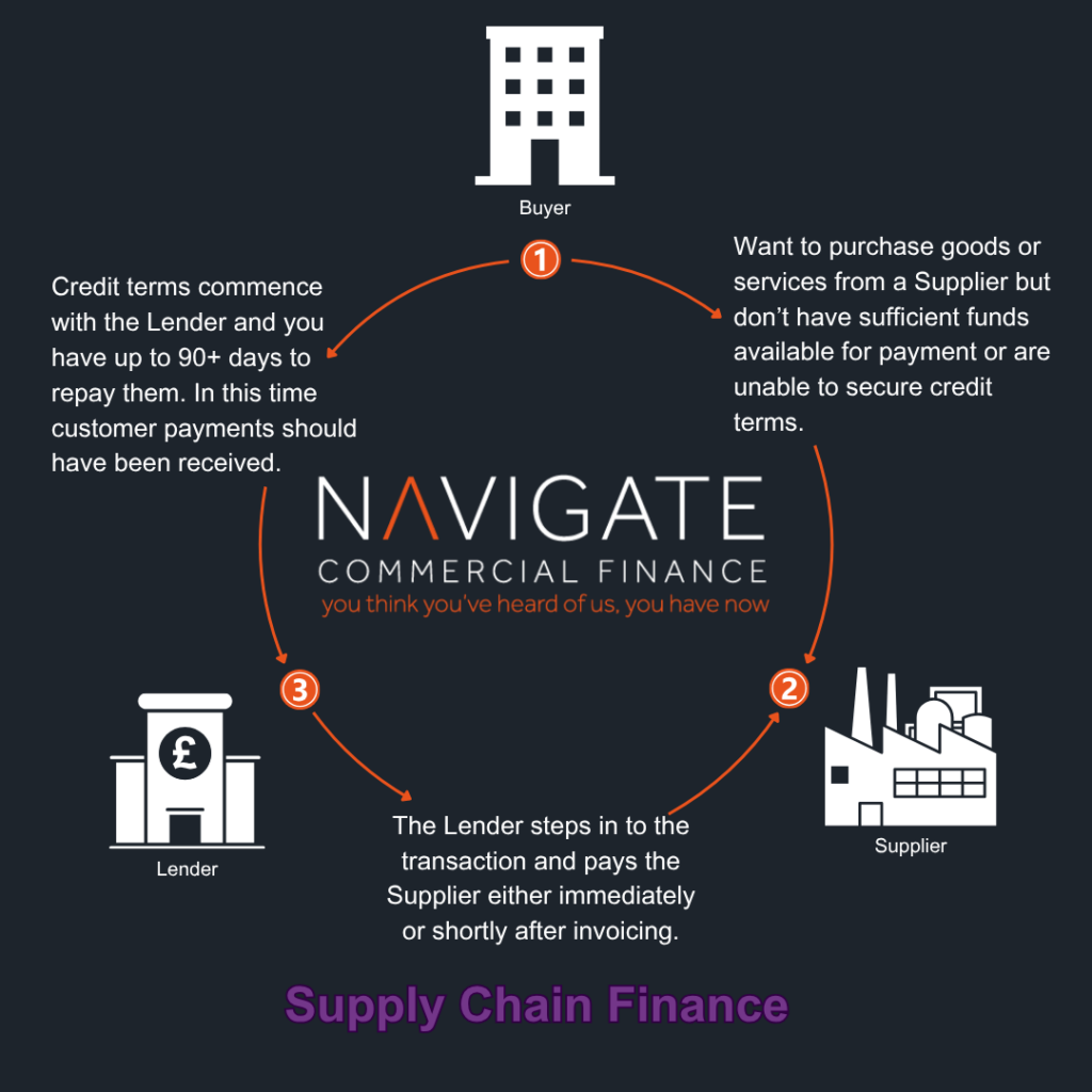 Supply Chain Finance